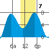 Kupreanof Harbor tide chart for Wednesday, January 7, 2026