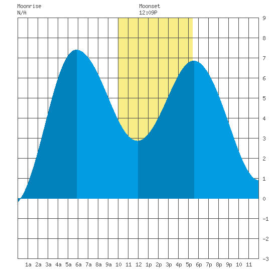 Kupreanof Harbor tide chart for Thursday, January 8, 2026