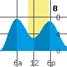 Kupreanof Harbor tide chart for Thursday, January 8, 2026