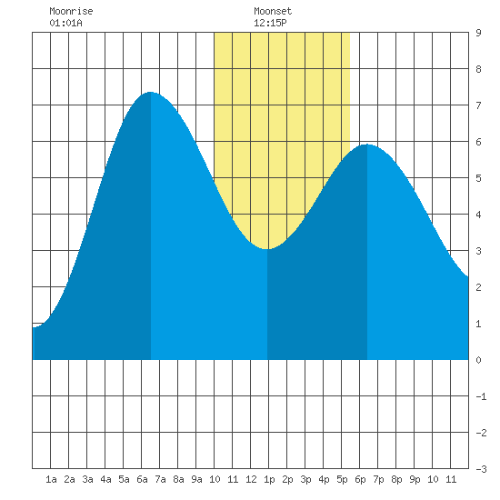Kupreanof Harbor tide chart for Friday, January 9, 2026
