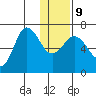 Kupreanof Harbor tide chart for Friday, January 9, 2026