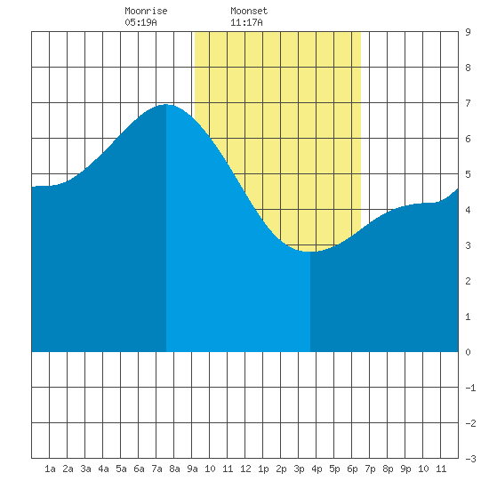 Kupreanof Harbor tide chart for Tuesday, February 10, 2026
