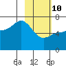 Kupreanof Harbor tide chart for Tuesday, February 10, 2026