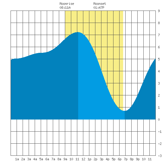 Kupreanof Harbor tide chart for Friday, February 13, 2026