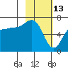 Kupreanof Harbor tide chart for Friday, February 13, 2026