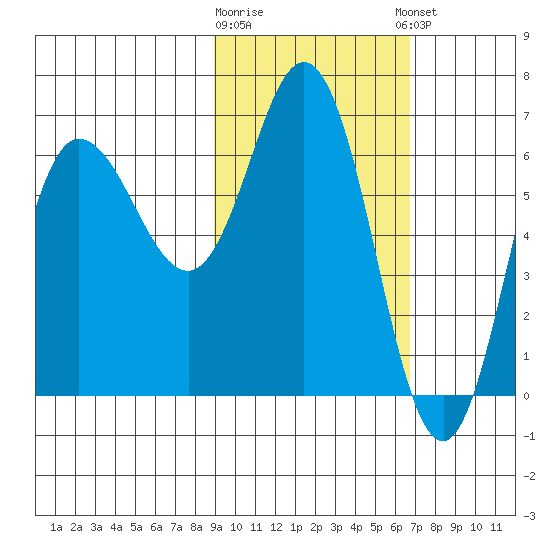 Kupreanof Harbor tide chart for Monday, February 16, 2026