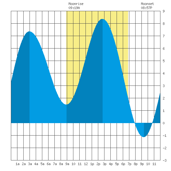 Kupreanof Harbor tide chart for Wednesday, February 18, 2026
