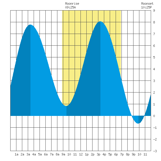 Kupreanof Harbor tide chart for Thursday, February 19, 2026