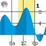 Kupreanof Harbor tide chart for Sunday, February 1, 2026