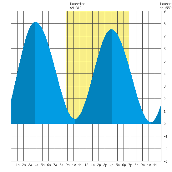Kupreanof Harbor tide chart for Friday, February 20, 2026