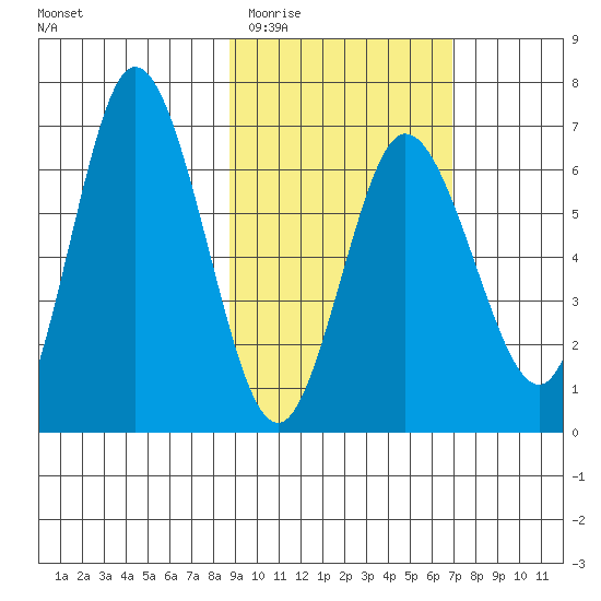 Kupreanof Harbor tide chart for Saturday, February 21, 2026