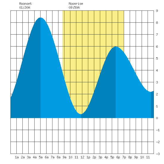 Kupreanof Harbor tide chart for Sunday, February 22, 2026