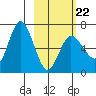 Kupreanof Harbor tide chart for Sunday, February 22, 2026