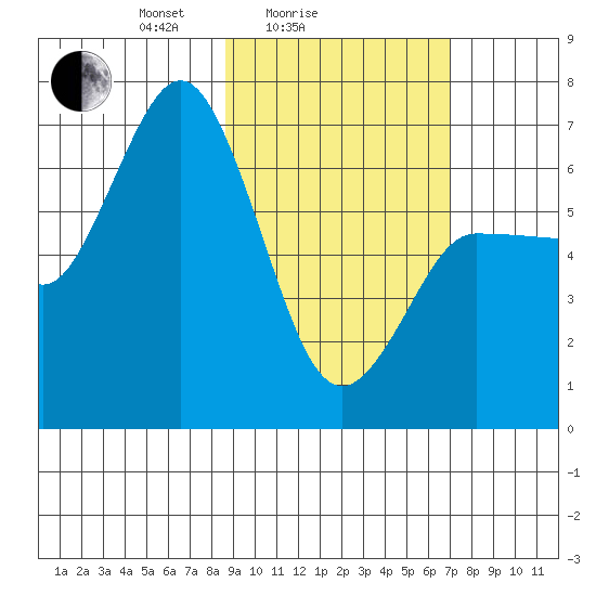Kupreanof Harbor tide chart for Tuesday, February 24, 2026