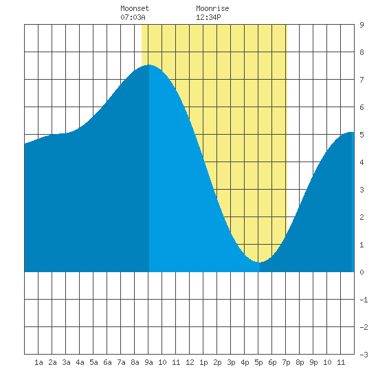 Kupreanof Harbor tide chart for Thursday, February 26, 2026