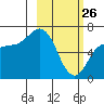 Kupreanof Harbor tide chart for Thursday, February 26, 2026