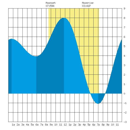 Kupreanof Harbor tide chart for Saturday, February 28, 2026