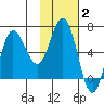 Kupreanof Harbor tide chart for Monday, February 2, 2026