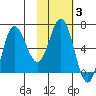 Kupreanof Harbor tide chart for Tuesday, February 3, 2026