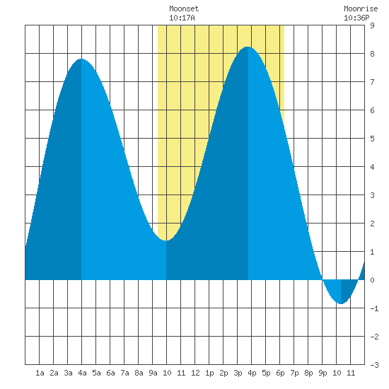 Kupreanof Harbor tide chart for Wednesday, February 4, 2026