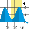 Kupreanof Harbor tide chart for Wednesday, February 4, 2026