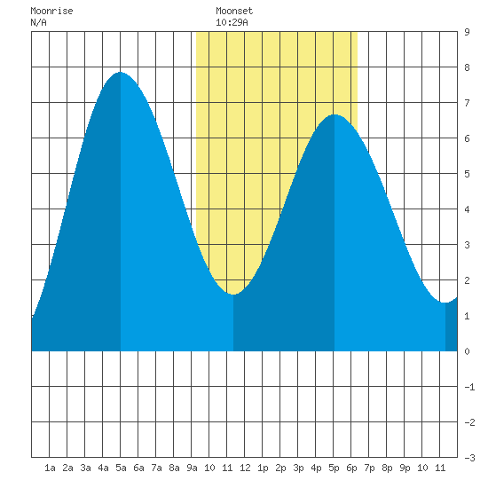 Kupreanof Harbor tide chart for Friday, February 6, 2026