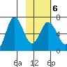 Kupreanof Harbor tide chart for Friday, February 6, 2026