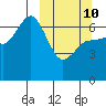 Kupreanof Harbor tide chart for Tuesday, March 10, 2026