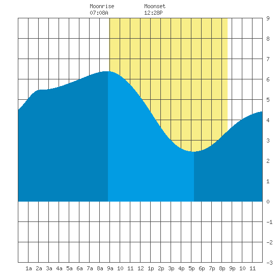 Kupreanof Harbor tide chart for Thursday, March 12, 2026