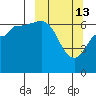 Kupreanof Harbor tide chart for Friday, March 13, 2026