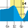 Kupreanof Harbor tide chart for Saturday, March 14, 2026