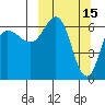 Kupreanof Harbor tide chart for Sunday, March 15, 2026