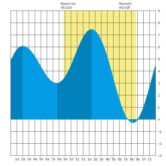 Kupreanof Harbor tide chart for Monday, March 16, 2026