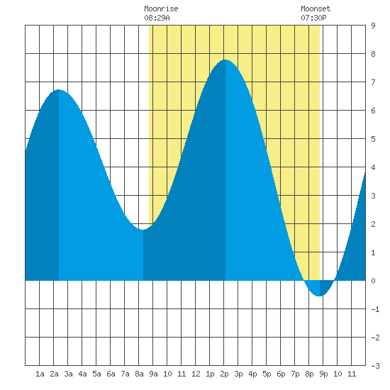Kupreanof Harbor tide chart for Tuesday, March 17, 2026
