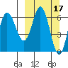 Kupreanof Harbor tide chart for Tuesday, March 17, 2026