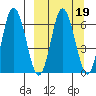 Kupreanof Harbor tide chart for Thursday, March 19, 2026