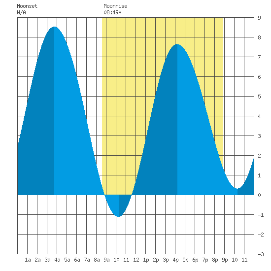 Kupreanof Harbor tide chart for Friday, March 20, 2026