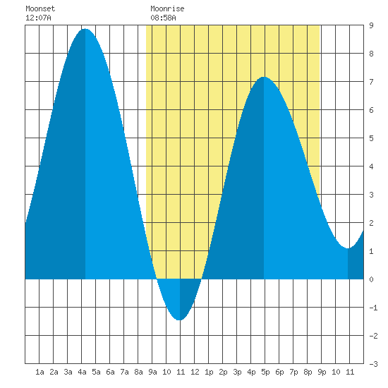 Kupreanof Harbor tide chart for Saturday, March 21, 2026