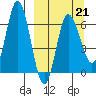 Kupreanof Harbor tide chart for Saturday, March 21, 2026