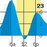 Kupreanof Harbor tide chart for Monday, March 23, 2026