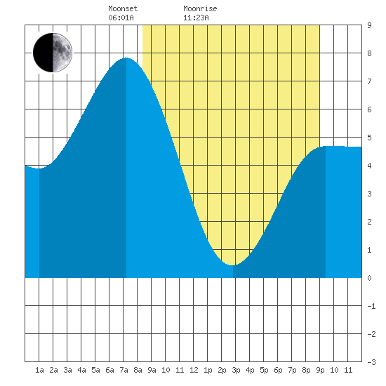 Kupreanof Harbor tide chart for Wednesday, March 25, 2026