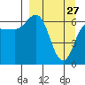 Kupreanof Harbor tide chart for Friday, March 27, 2026