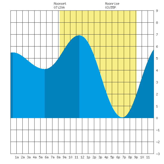 Kupreanof Harbor tide chart for Saturday, March 28, 2026
