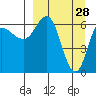 Kupreanof Harbor tide chart for Saturday, March 28, 2026