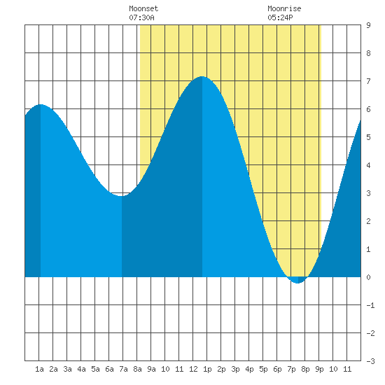 Kupreanof Harbor tide chart for Sunday, March 29, 2026