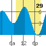 Kupreanof Harbor tide chart for Sunday, March 29, 2026