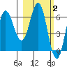 Kupreanof Harbor tide chart for Monday, March 2, 2026