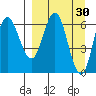 Kupreanof Harbor tide chart for Monday, March 30, 2026