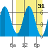 Kupreanof Harbor tide chart for Tuesday, March 31, 2026