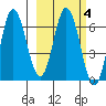 Kupreanof Harbor tide chart for Wednesday, March 4, 2026